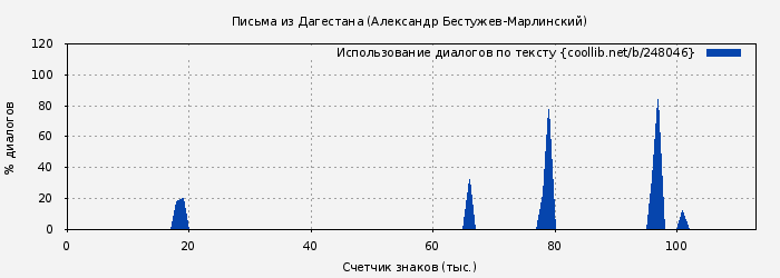 Использование диалогов по тексту книги № 248046: Письма из Дагестана (Александр Бестужев-Марлинский)