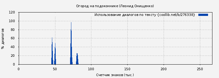 Использование диалогов по тексту книги № 276338: Огород на подоконнике (Леонид Онищенко)
