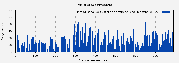 Использование диалогов по тексту книги № 306365: Ложь (Петра Хаммесфар)
