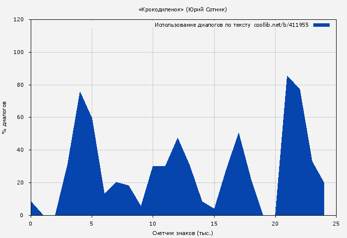 Использование диалогов по тексту книги № 411955: «Крокодиленок» (Юрий Сотник)