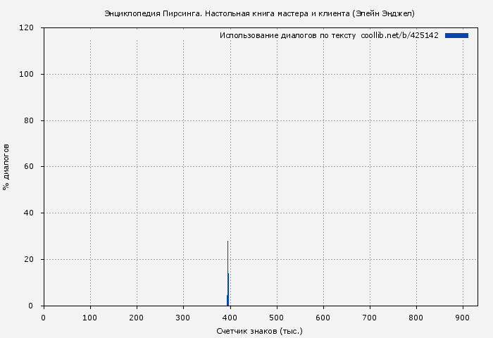 Использование диалогов по тексту книги № 425142: Энциклопедия Пирсинга. Настольная книга мастера и клиента (Элейн Энджел)