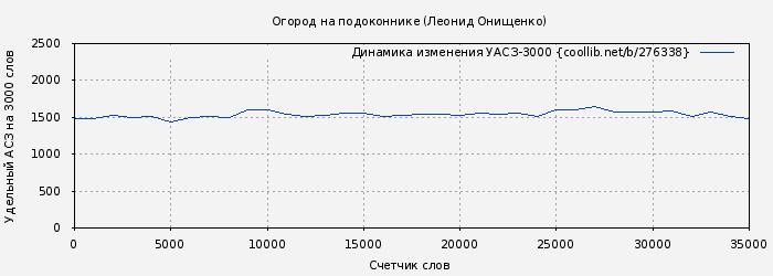 Удельный АСЗ-3000 книги № 276338: Огород на подоконнике (Леонид Онищенко)