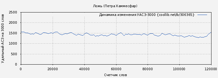 Удельный АСЗ-3000 книги № 306365: Ложь (Петра Хаммесфар)