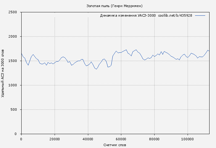 Удельный АСЗ-3000 книги № 435928: Золотая пыль (Генри Мерримен)