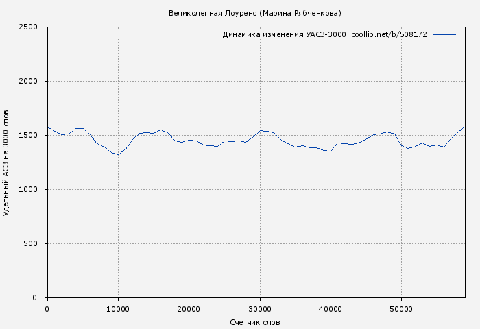 Удельный АСЗ-3000 книги № 508172: Великолепная Лоуренс (Марина Рябченкова)