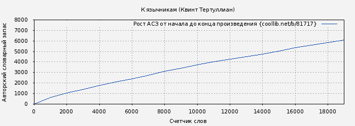 Рост АСЗ книги № 81717: К язычникам (Квинт Тертуллиан)