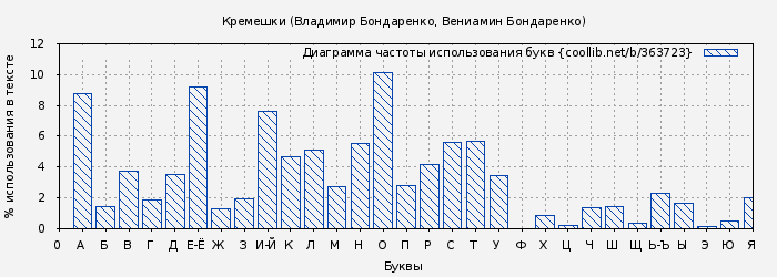 Диаграма использования букв книги № 363723: Кремешки (Владимир Бондаренко)