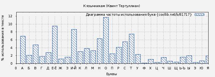 Диаграма использования букв книги № 81717: К язычникам (Квинт Тертуллиан)