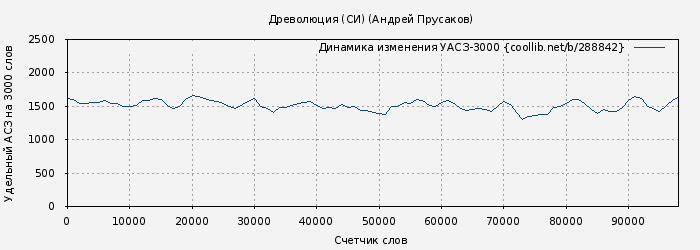Удельный АСЗ-3000 книги № 288842: Древолюция (СИ) (Андрей Прусаков)