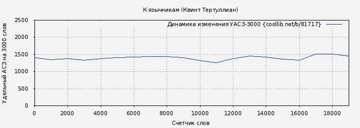 Удельный АСЗ-3000 книги № 81717: К язычникам (Квинт Тертуллиан)