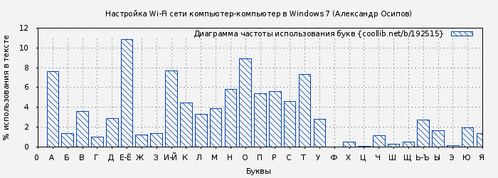 Диаграма использования букв книги № 192515: Настройка Wi-Fi сети компьютер-компьютер в Windows 7 (Александр Осипов)