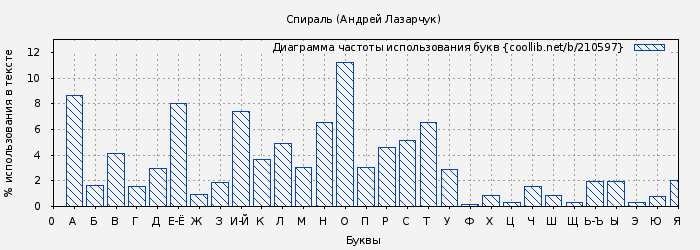 Диаграма использования букв книги № 210597: Спираль (Андрей Лазарчук)