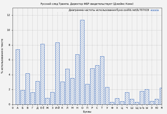 Диаграма использования букв книги № 707019: Русский след Трампа. Директор ФБР свидетельствует (Джеймс Коми)
