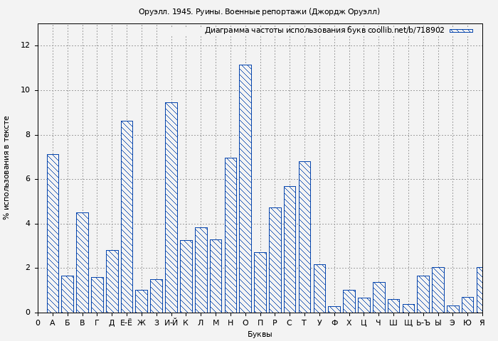 Диаграма использования букв книги № 718902: Оруэлл. 1945. Руины. Военные репортажи (Джордж Оруэлл)
