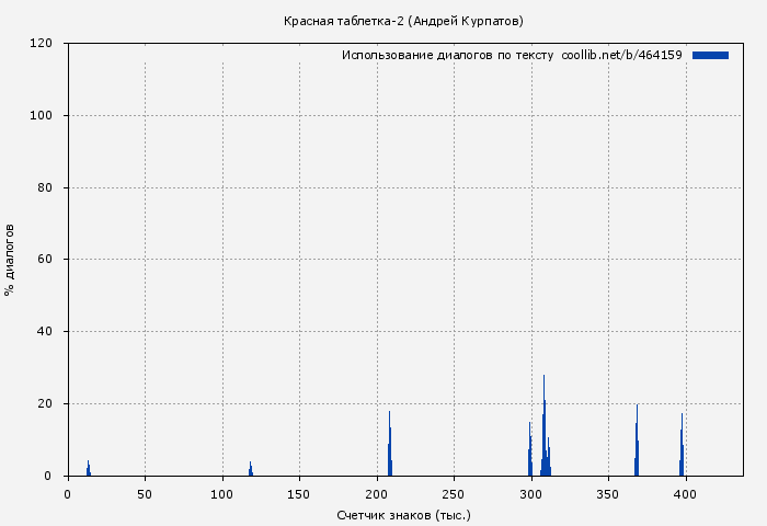 Использование диалогов по тексту книги № 464159: Красная таблетка-2 (Андрей Курпатов)