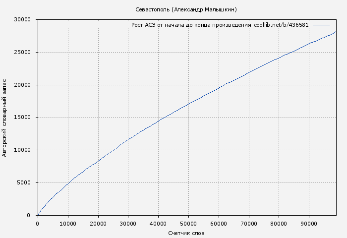Рост АСЗ книги № 436581: Севастополь (Александр Малышкин)
