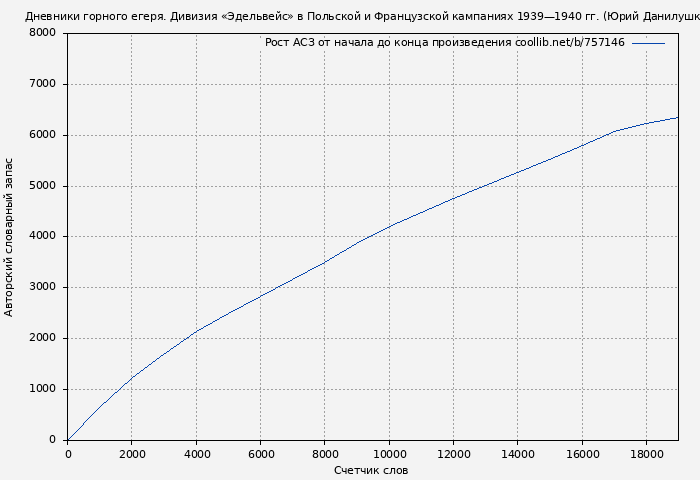 Рост АСЗ книги № 757146: Дневники горного егеря. Дивизия «Эдельвейс» в Польской и Французской кампаниях 1939—1940 гг. (Юрий Данилушкин)