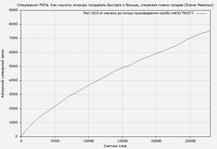 Рост АСЗ книги № 794277: Спецнавыки РОПа. Как научить команду продавать быстрее и больше, опережая планы продаж (Елена Малильо)