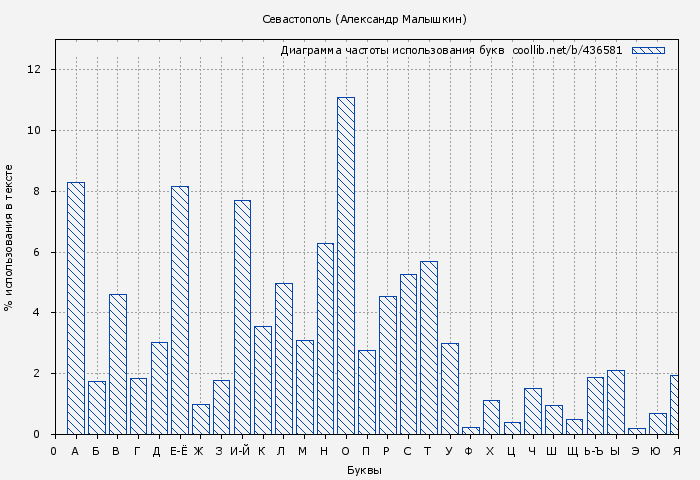 Диаграма использования букв книги № 436581: Севастополь (Александр Малышкин)