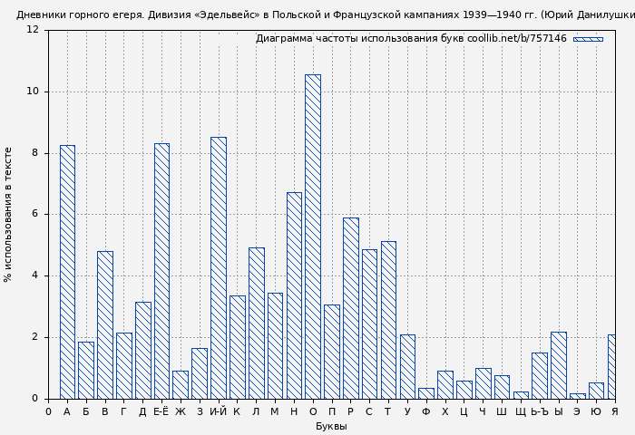 Диаграма использования букв книги № 757146: Дневники горного егеря. Дивизия «Эдельвейс» в Польской и Французской кампаниях 1939—1940 гг. (Юрий Данилушкин)