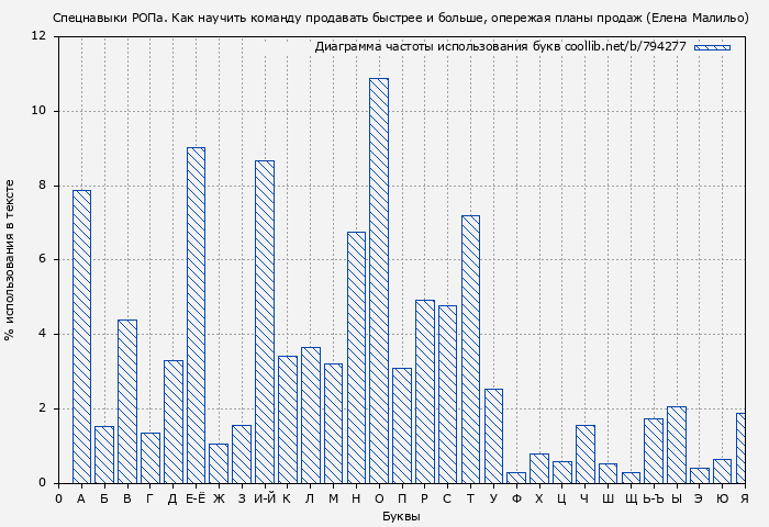 Диаграма использования букв книги № 794277: Спецнавыки РОПа. Как научить команду продавать быстрее и больше, опережая планы продаж (Елена Малильо)
