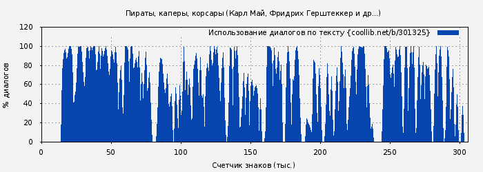 Использование диалогов по тексту книги № 301325: Пираты, каперы, корсары (Карл Май)