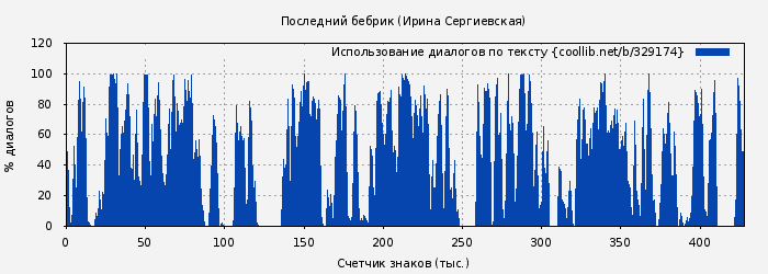 Использование диалогов по тексту книги № 329174: Последний бебрик (Ирина Сергиевская)