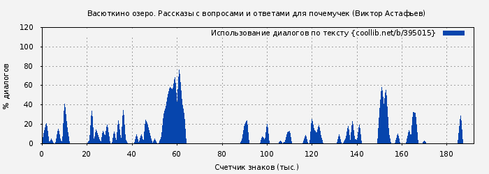 Использование диалогов по тексту книги № 395015: Васюткино озеро. Рассказы с вопросами и ответами для почемучек (Виктор Астафьев)
