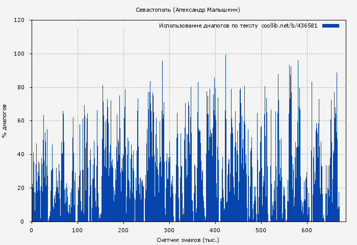 Использование диалогов по тексту книги № 436581: Севастополь (Александр Малышкин)