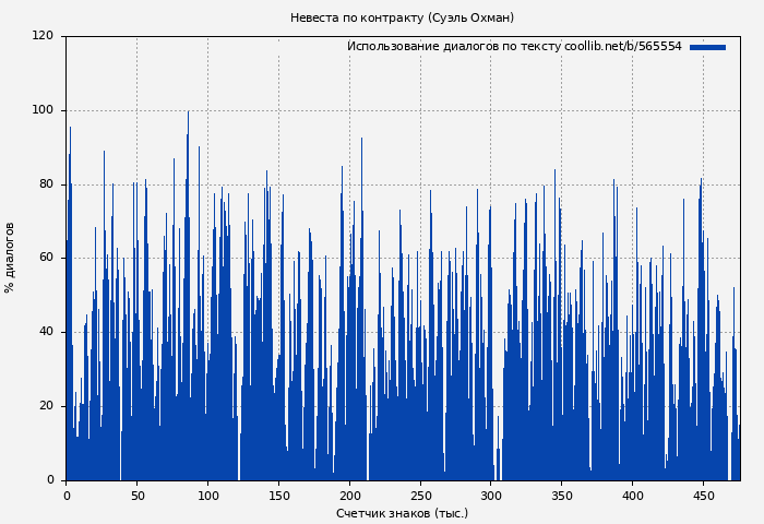 Использование диалогов по тексту книги № 565554: Невеста по контракту (Суэль Охман)