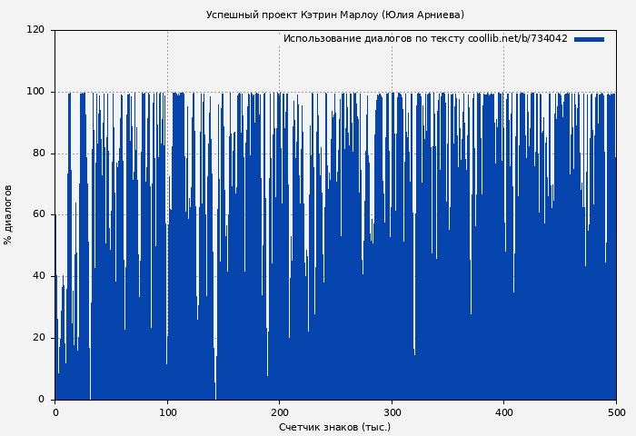 Использование диалогов по тексту книги № 734042: Успешный проект Кэтрин Марлоу (Юлия Арниева)