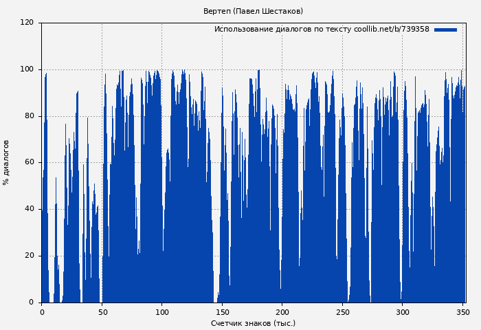 Использование диалогов по тексту книги № 739358: Вертеп (Павел Шестаков)