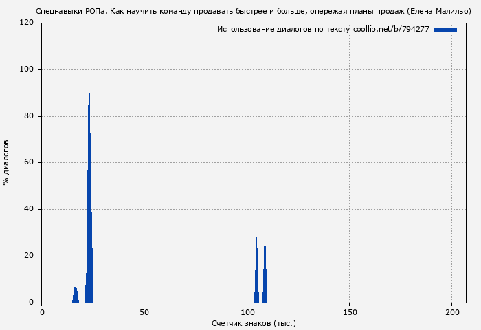 Использование диалогов по тексту книги № 794277: Спецнавыки РОПа. Как научить команду продавать быстрее и больше, опережая планы продаж (Елена Малильо)