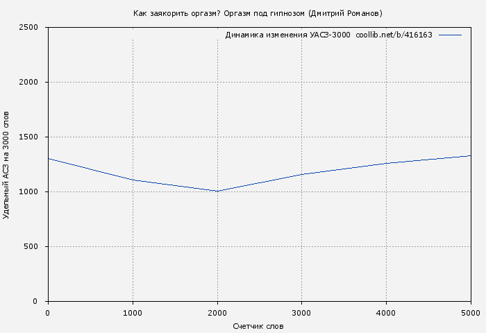 Удельный АСЗ-3000 книги № 416163: Как заякорить оргазм? Оргазм под гипнозом (Дмитрий Романов)