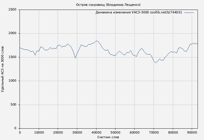 Удельный АСЗ-3000 книги № 744031: Остров сокровищ (Владимир Лещенко)