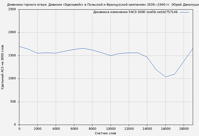 Удельный АСЗ-3000 книги № 757146: Дневники горного егеря. Дивизия «Эдельвейс» в Польской и Французской кампаниях 1939—1940 гг. (Юрий Данилушкин)