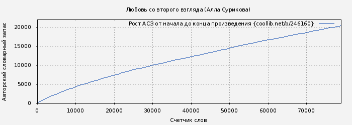 Рост АСЗ книги № 246160: Любовь со второго взгляда (Алла Сурикова)