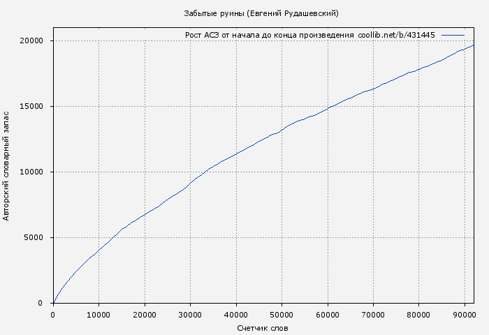 Рост АСЗ книги № 431445: Забытые руины (Евгений Рудашевский)