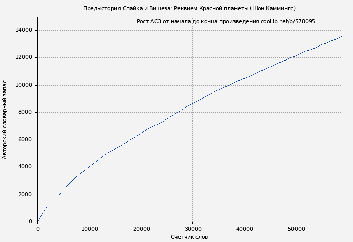 Рост АСЗ книги № 578095: Предыстория Спайка и Вишеза: Реквием Красной планеты (Шон Каммингс)