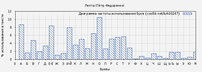Диаграма использования букв книги № 400287: Лепта (Пётр Федоренко)