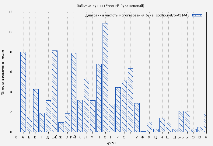 Диаграма использования букв книги № 431445: Забытые руины (Евгений Рудашевский)