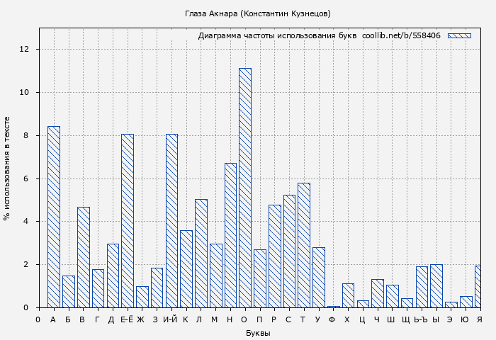Диаграма использования букв книги № 558406: Глаза Акнара (Константин Кузнецов)