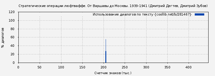 Использование диалогов по тексту книги № 281467: Стратегические операции люфтваффе. От Варшавы до Москвы. 1939-1941 (Дмитрий Дегтев)