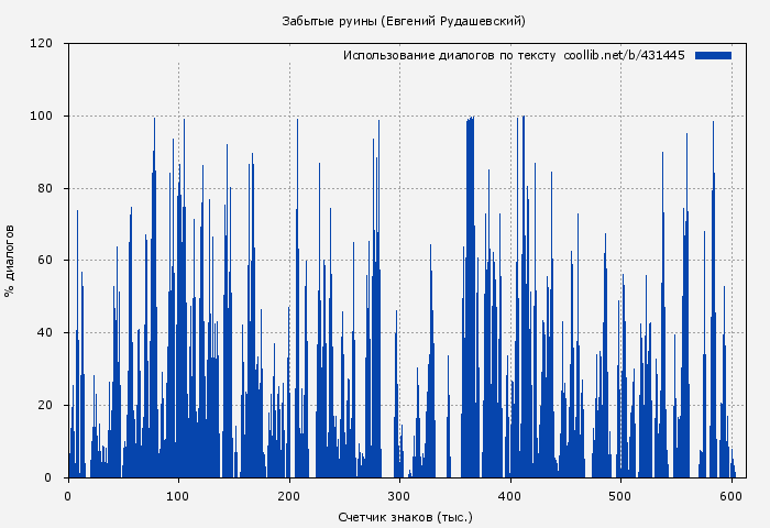 Использование диалогов по тексту книги № 431445: Забытые руины (Евгений Рудашевский)