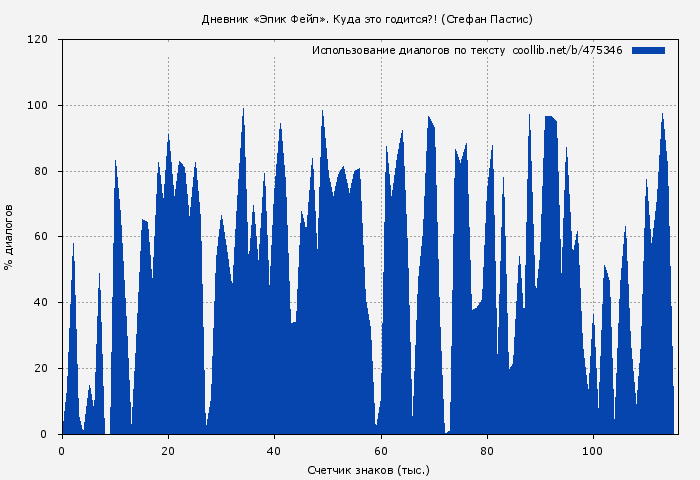 Использование диалогов по тексту книги № 475346: Дневник «Эпик Фейл». Куда это годится?! (Стефан Пастис)