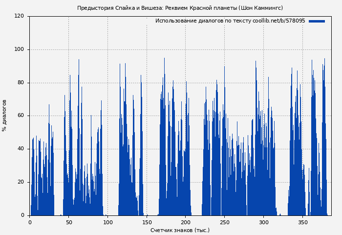 Использование диалогов по тексту книги № 578095: Предыстория Спайка и Вишеза: Реквием Красной планеты (Шон Каммингс)