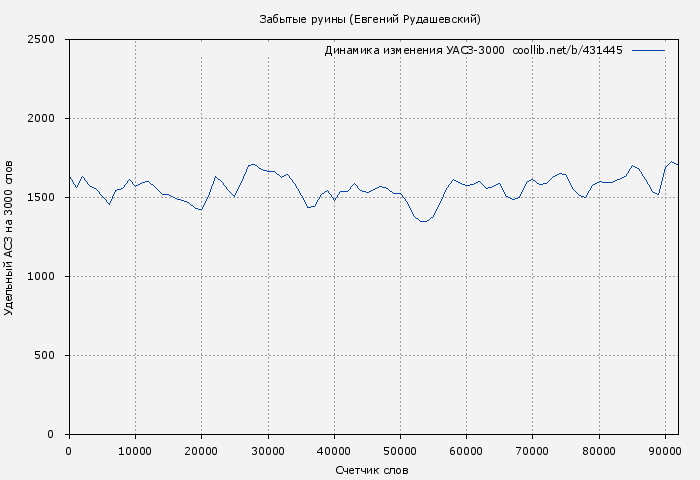 Удельный АСЗ-3000 книги № 431445: Забытые руины (Евгений Рудашевский)
