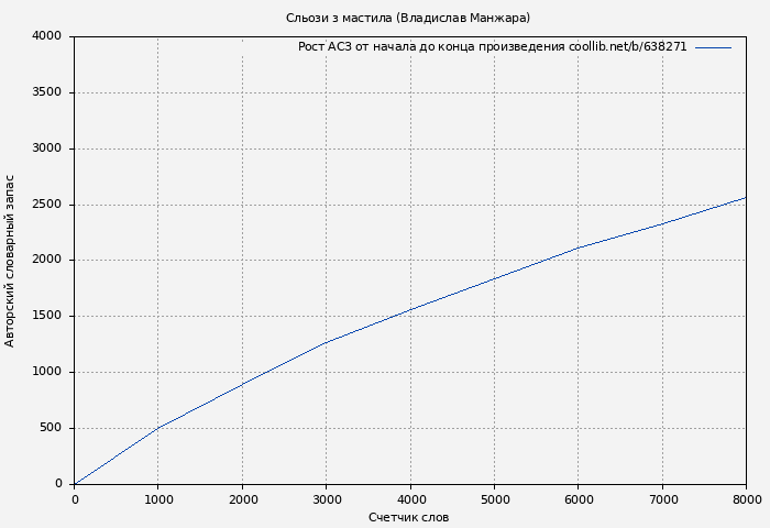Рост АСЗ книги № 638271: Сльози з мастила (Владислав Манжара)