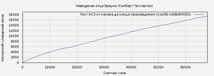 Рост АСЗ книги № 64093: Неведение отца Брауна (Гилберт Честертон)