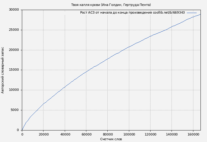 Рост АСЗ книги № 669343: Твоя капля крови (Ина Голдин)